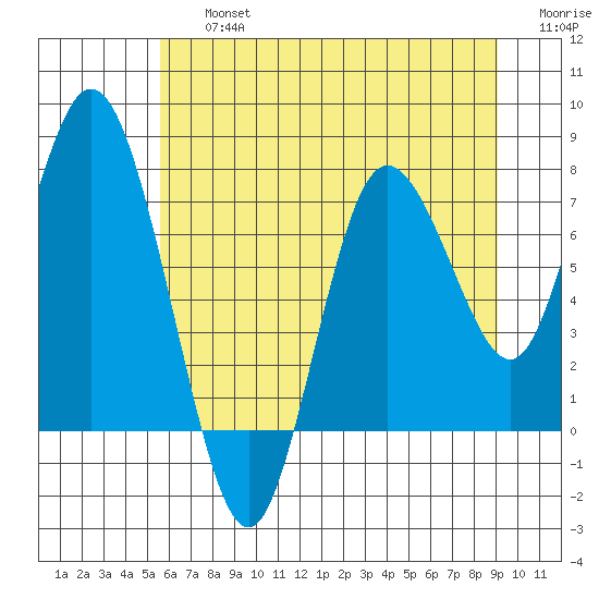 Bay Center tide chart for Friday, July 15, 2022
