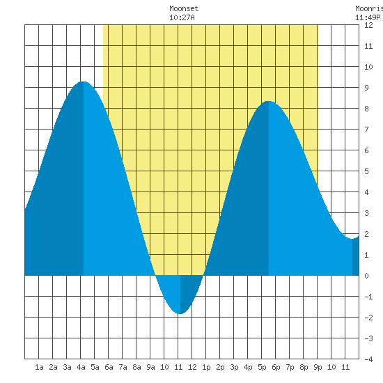 Bay Center tide chart for Sunday, July 17, 2022