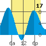 Bay Center tide chart for Sunday, July 17, 2022