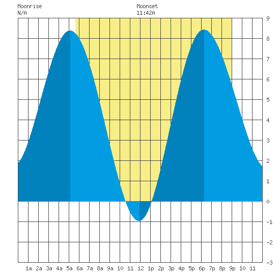 Bay Center tide chart for Monday, July 18, 2022