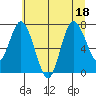 Bay Center tide chart for Monday, July 18, 2022