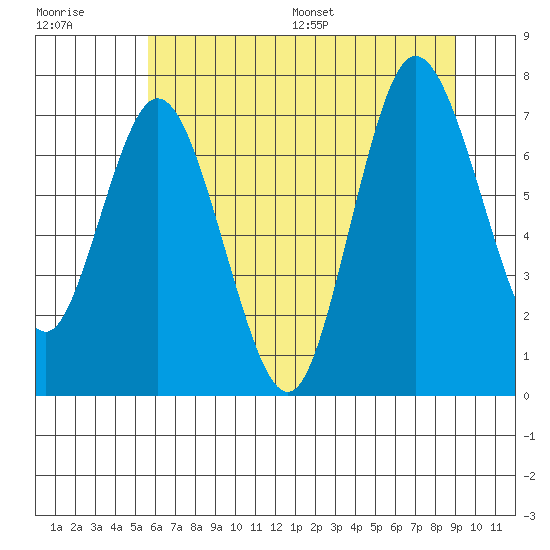Bay Center tide chart for Tuesday, July 19, 2022