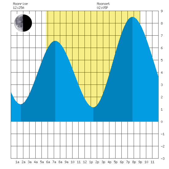 Bay Center tide chart for Wednesday, July 20, 2022