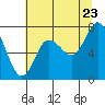 Bay Center tide chart for Saturday, July 23, 2022