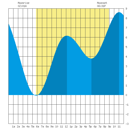 Bay Center tide chart for Sunday, July 24, 2022