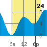 Bay Center tide chart for Sunday, July 24, 2022