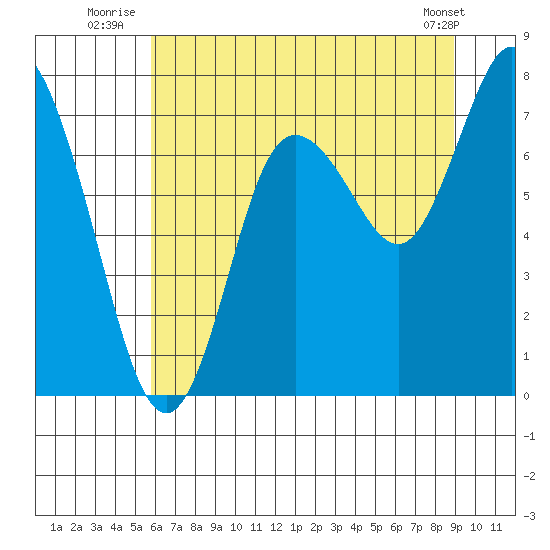 Bay Center tide chart for Monday, July 25, 2022