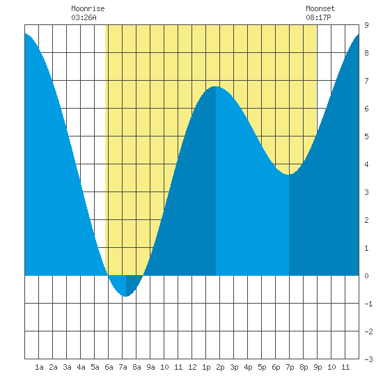 Bay Center tide chart for Tuesday, July 26, 2022