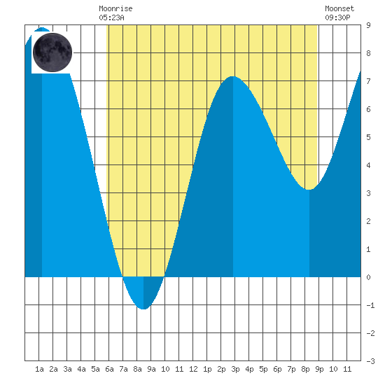 Bay Center tide chart for Thursday, July 28, 2022