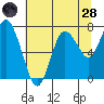 Bay Center tide chart for Thursday, July 28, 2022