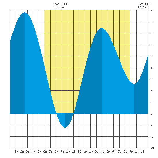 Bay Center tide chart for Saturday, July 30, 2022