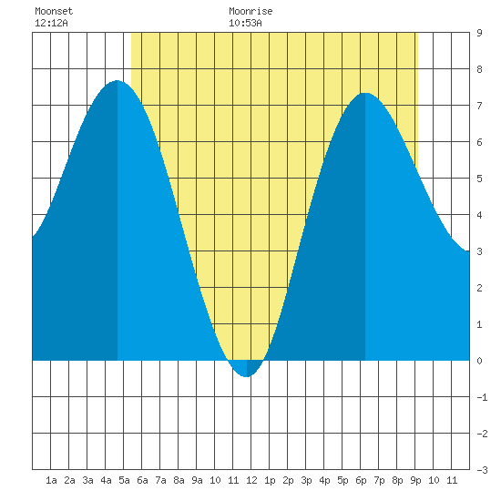 Bay Center tide chart for Monday, July 4, 2022