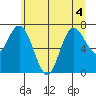 Bay Center tide chart for Monday, July 4, 2022