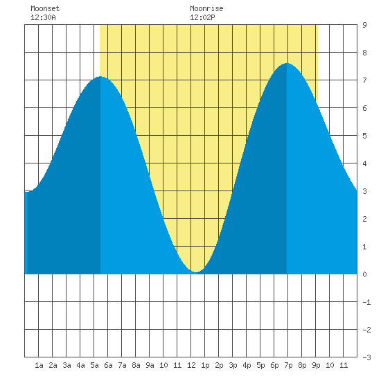 Bay Center tide chart for Tuesday, July 5, 2022