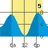 Bay Center tide chart for Tuesday, July 5, 2022