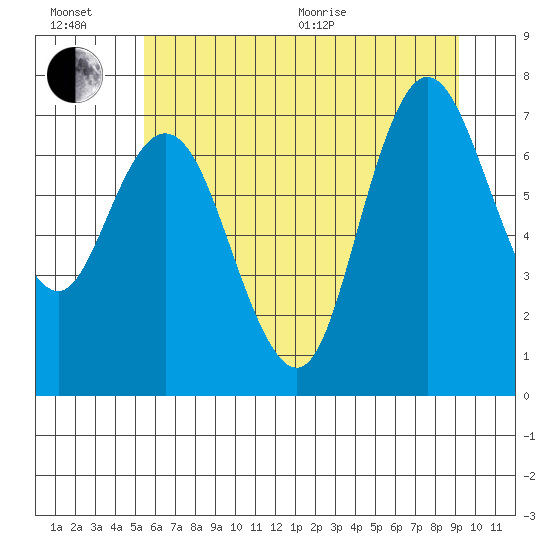 Bay Center tide chart for Wednesday, July 6, 2022