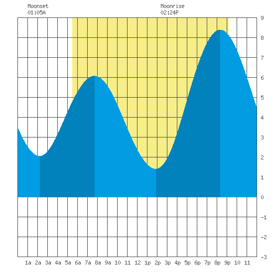 Bay Center tide chart for Thursday, July 7, 2022
