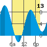 Bay Center tide chart for Saturday, August 13, 2022