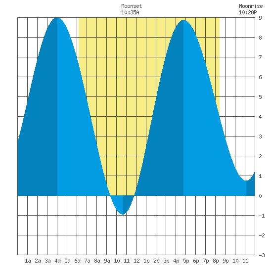 Bay Center tide chart for Monday, August 15, 2022
