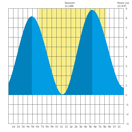 Bay Center tide chart for Tuesday, August 16, 2022