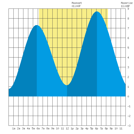 Bay Center tide chart for Wednesday, August 17, 2022