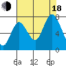 Bay Center tide chart for Thursday, August 18, 2022