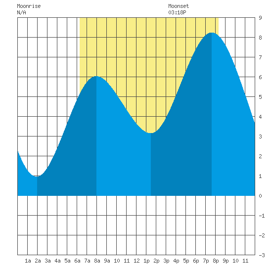 Bay Center tide chart for Friday, August 19, 2022
