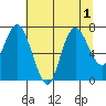 Bay Center tide chart for Monday, August 1, 2022