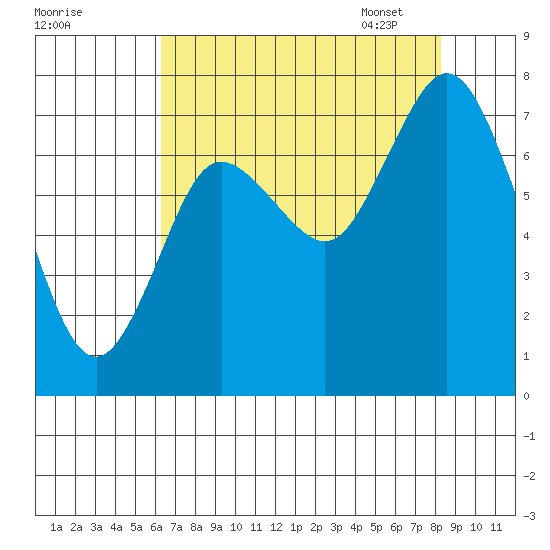 Bay Center tide chart for Saturday, August 20, 2022