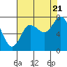 Bay Center tide chart for Sunday, August 21, 2022