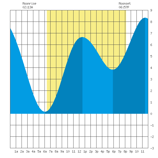 Bay Center tide chart for Tuesday, August 23, 2022