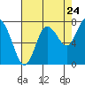 Bay Center tide chart for Wednesday, August 24, 2022