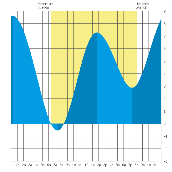 Bay Center tide chart for Thursday, August 25, 2022