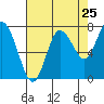 Bay Center tide chart for Thursday, August 25, 2022