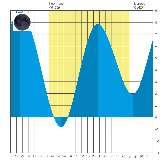 Bay Center tide chart for Saturday, August 27, 2022