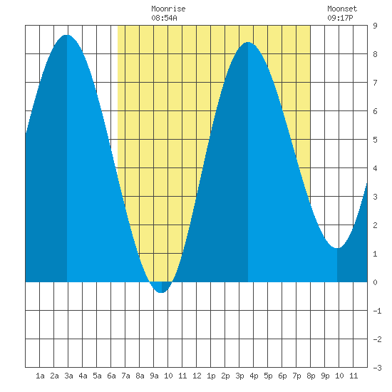 Bay Center tide chart for Monday, August 29, 2022