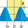 Bay Center tide chart for Tuesday, August 2, 2022
