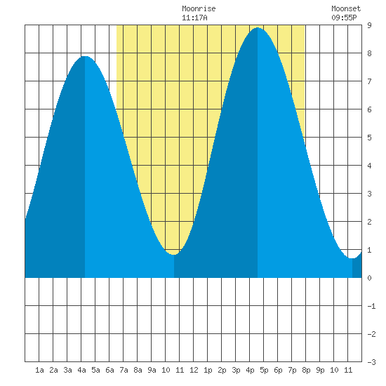 Bay Center tide chart for Wednesday, August 31, 2022