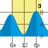 Bay Center tide chart for Wednesday, August 3, 2022