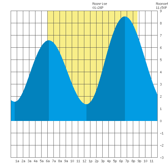 Bay Center tide chart for Thursday, August 4, 2022