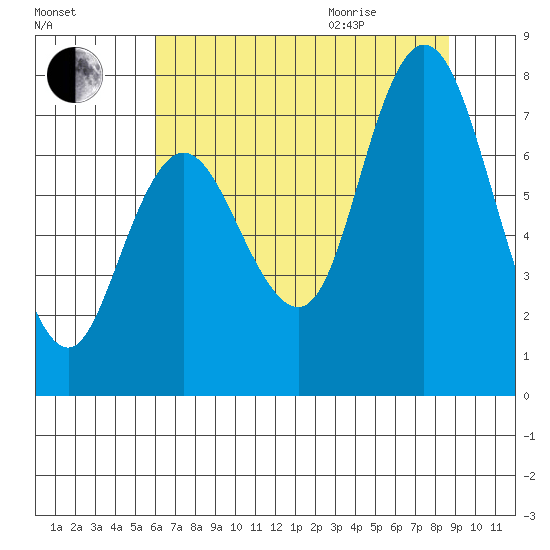 Bay Center tide chart for Friday, August 5, 2022