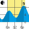 Bay Center tide chart for Friday, August 5, 2022