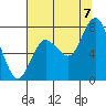 Bay Center tide chart for Sunday, August 7, 2022