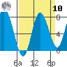 Bay Center tide chart for Saturday, September 10, 2022