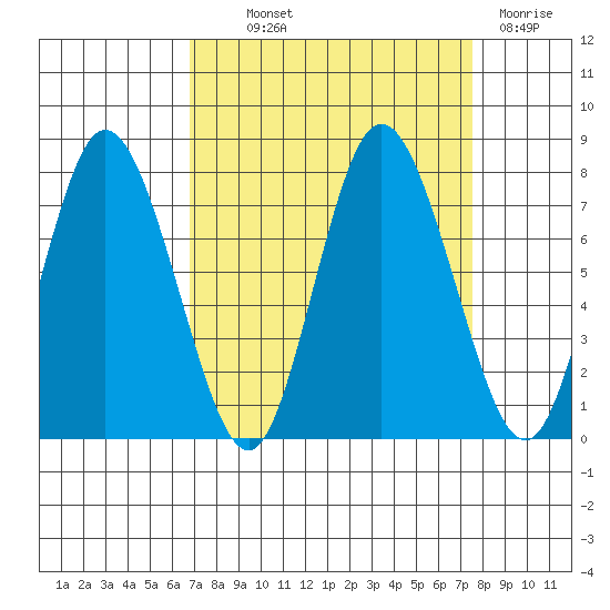 Bay Center tide chart for Monday, September 12, 2022