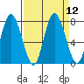 Bay Center tide chart for Monday, September 12, 2022