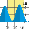 Bay Center tide chart for Tuesday, September 13, 2022
