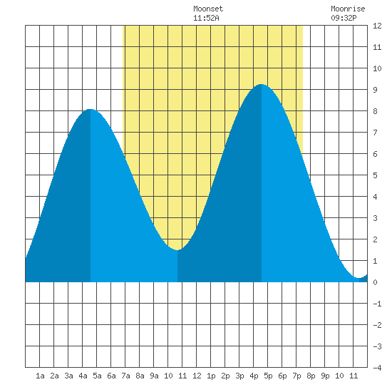 Bay Center tide chart for Wednesday, September 14, 2022
