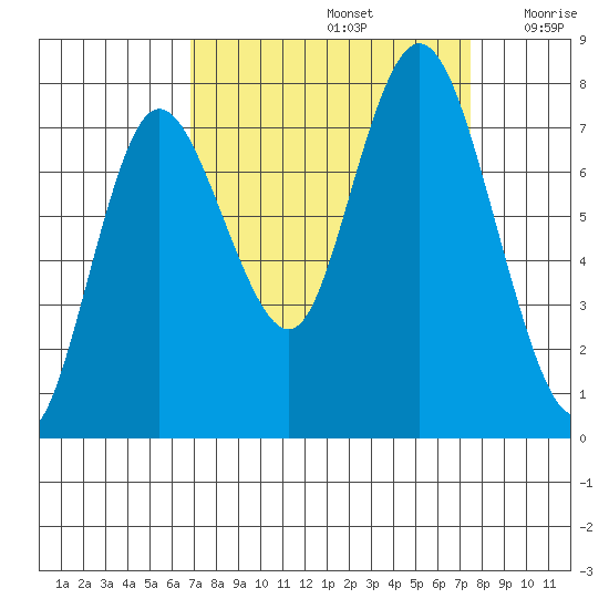 Bay Center tide chart for Thursday, September 15, 2022
