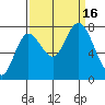 Bay Center tide chart for Friday, September 16, 2022